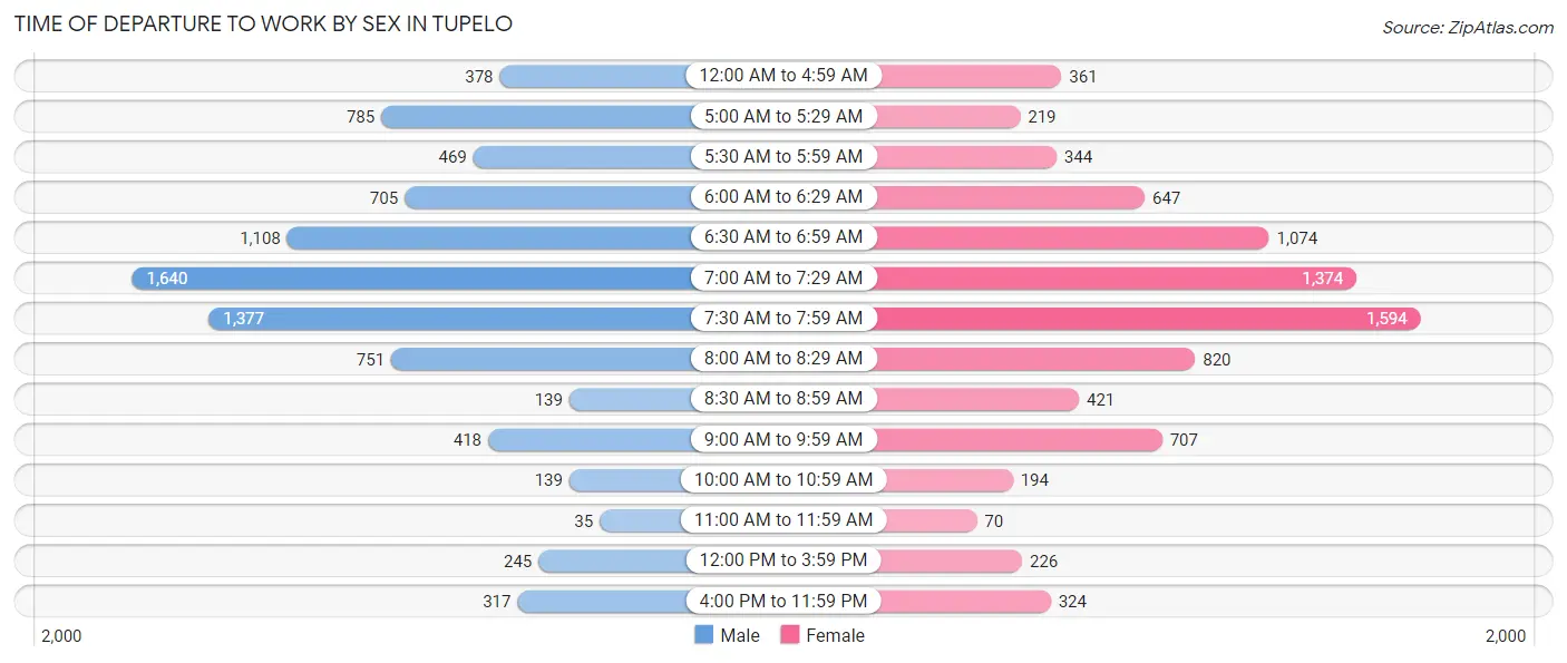 Time of Departure to Work by Sex in Tupelo