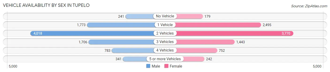 Vehicle Availability by Sex in Tupelo