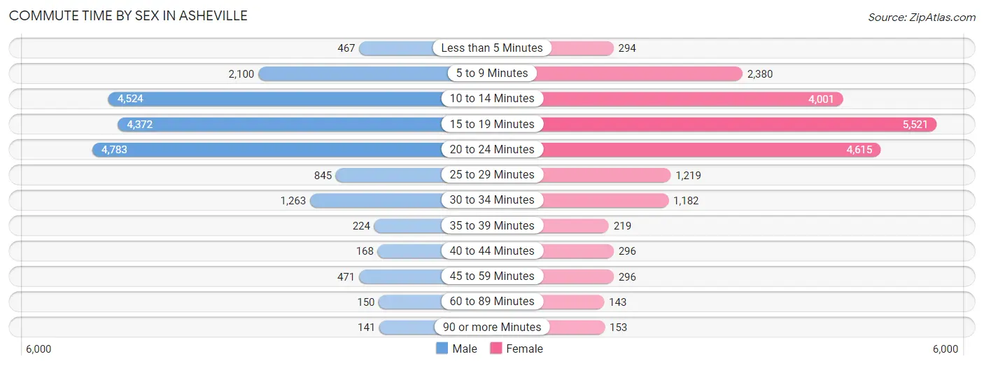 Commute Time by Sex in Asheville