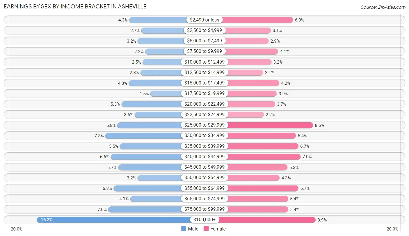 Earnings by Sex by Income Bracket in Asheville