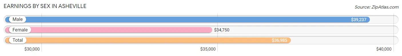 Earnings by Sex in Asheville