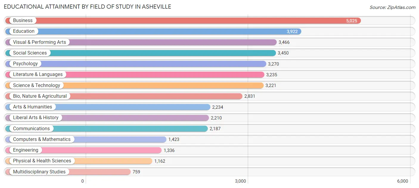 Educational Attainment by Field of Study in Asheville