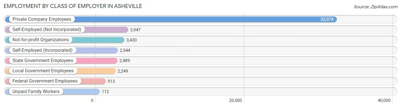 Employment by Class of Employer in Asheville