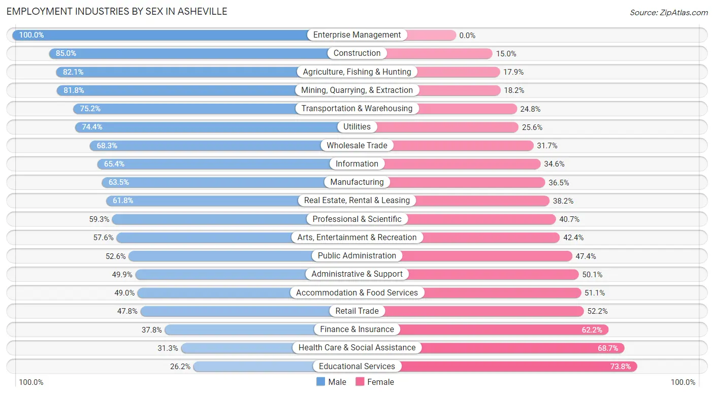 Employment Industries by Sex in Asheville