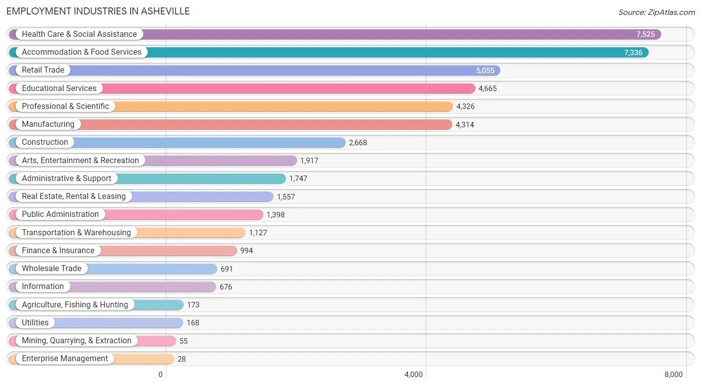 Employment Industries in Asheville