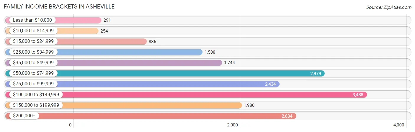 Family Income Brackets in Asheville