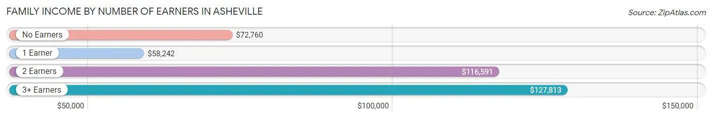 Family Income by Number of Earners in Asheville