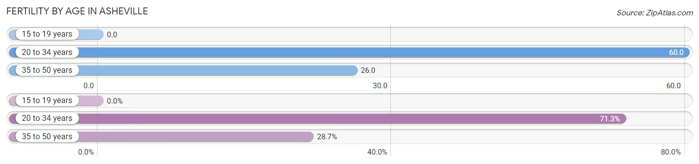 Female Fertility by Age in Asheville