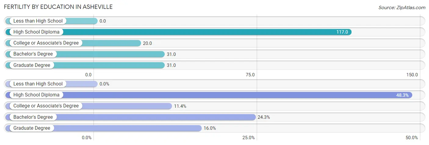 Female Fertility by Education Attainment in Asheville