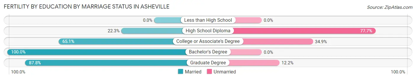 Female Fertility by Education by Marriage Status in Asheville