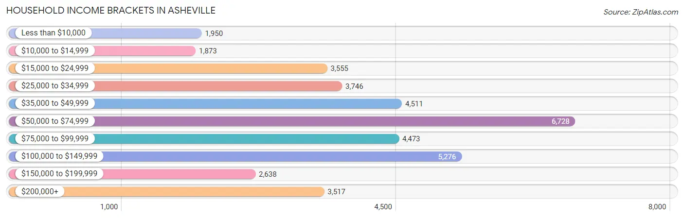 Household Income Brackets in Asheville