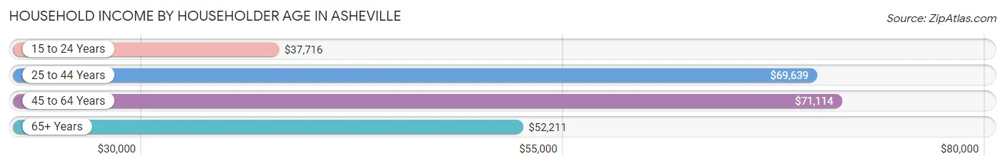 Household Income by Householder Age in Asheville