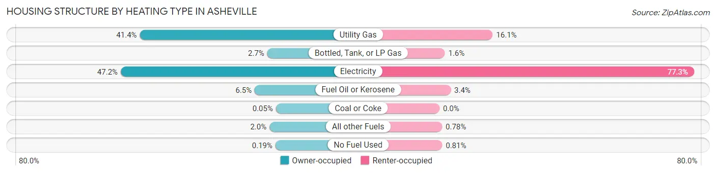 Housing Structure by Heating Type in Asheville