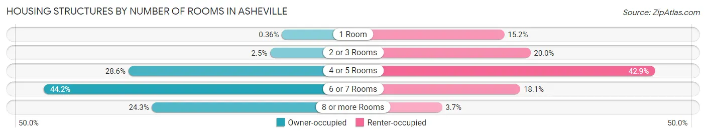 Housing Structures by Number of Rooms in Asheville