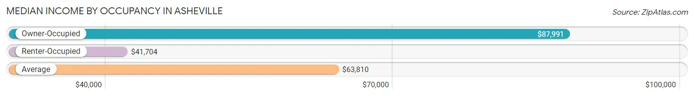 Median Income by Occupancy in Asheville