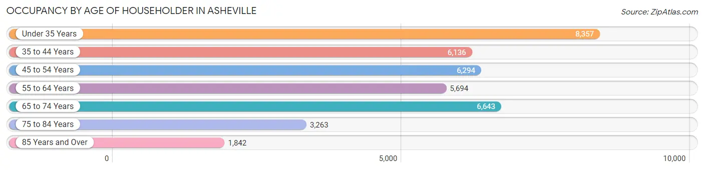 Occupancy by Age of Householder in Asheville