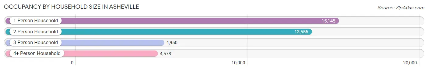 Occupancy by Household Size in Asheville