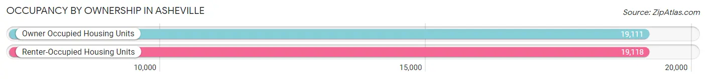 Occupancy by Ownership in Asheville