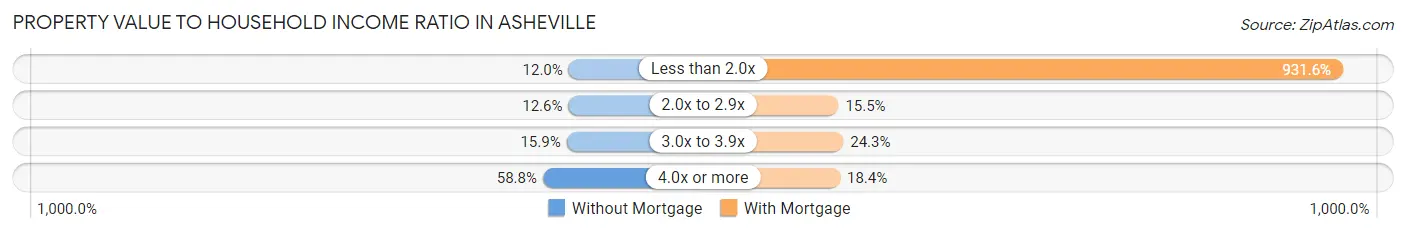 Property Value to Household Income Ratio in Asheville