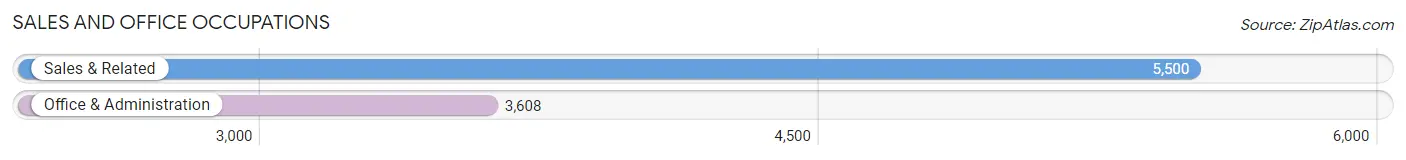 Sales and Office Occupations in Asheville
