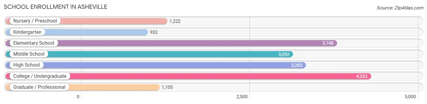 School Enrollment in Asheville