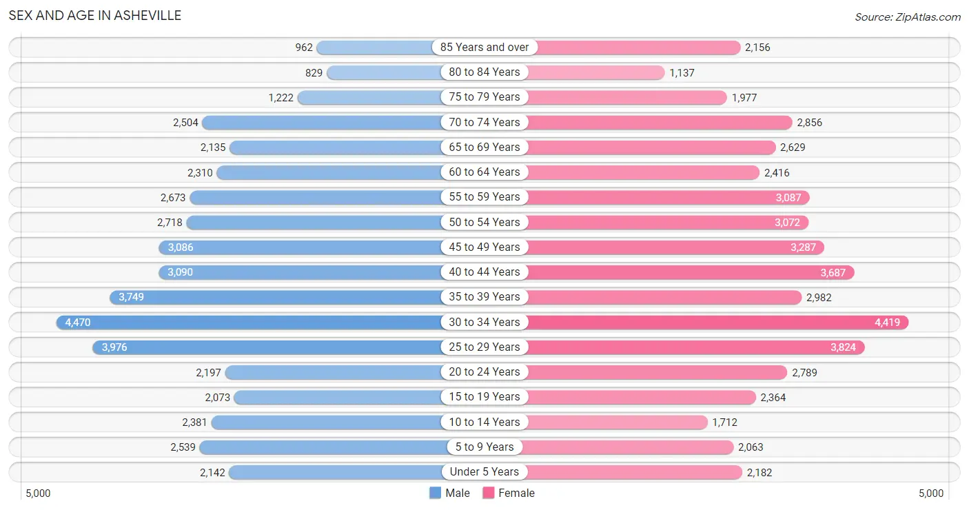 Sex and Age in Asheville