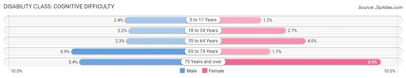 Disability in Chapel Hill: <span>Cognitive Difficulty</span>