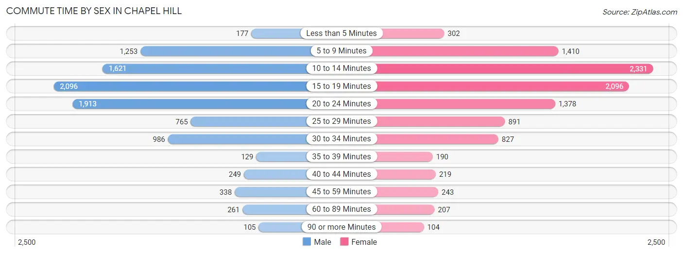 Commute Time by Sex in Chapel Hill