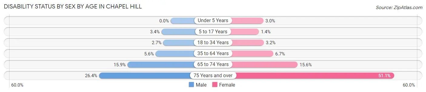 Disability Status by Sex by Age in Chapel Hill