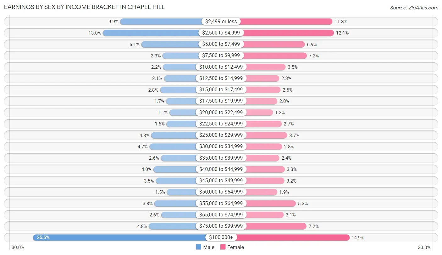 Earnings by Sex by Income Bracket in Chapel Hill