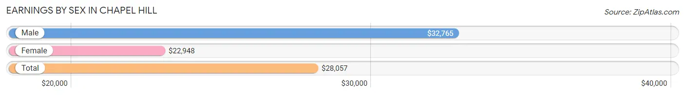 Earnings by Sex in Chapel Hill