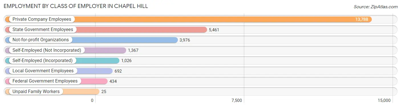 Employment by Class of Employer in Chapel Hill