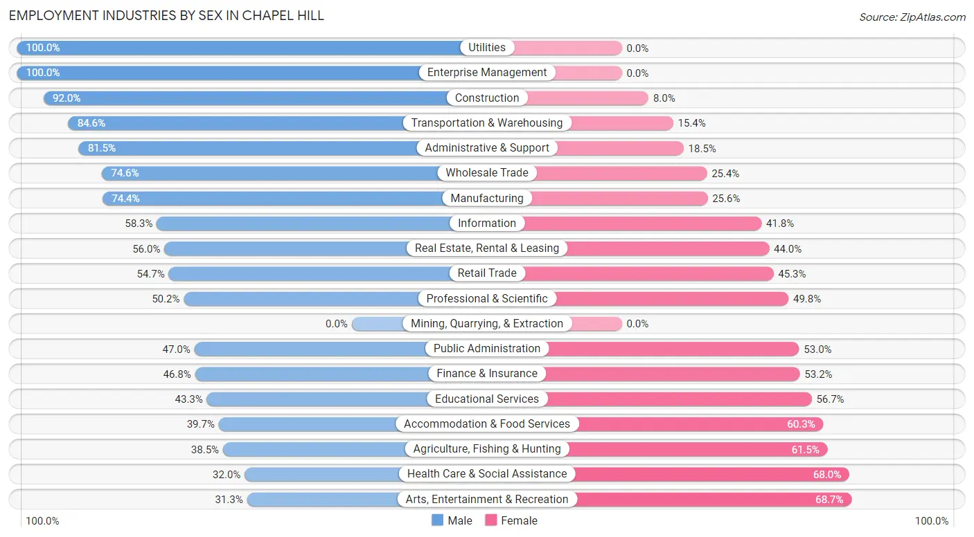 Employment Industries by Sex in Chapel Hill