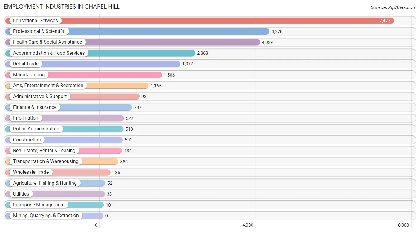 Employment Industries in Chapel Hill