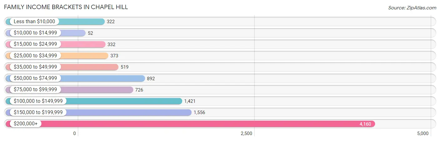 Family Income Brackets in Chapel Hill