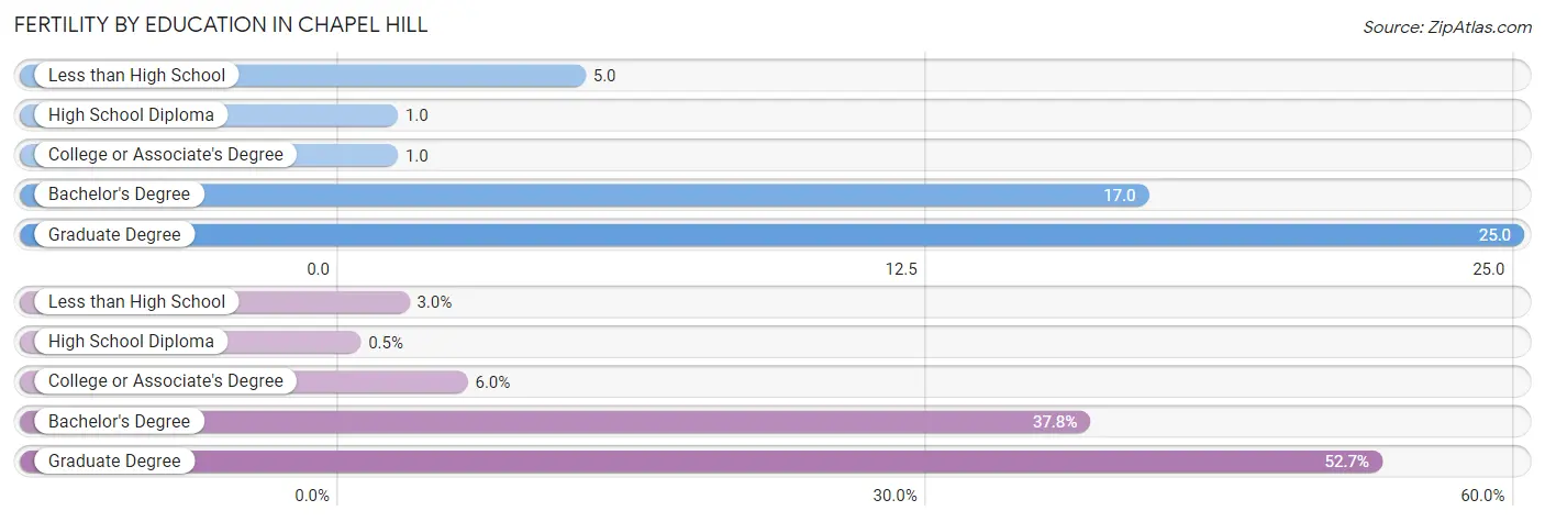 Female Fertility by Education Attainment in Chapel Hill