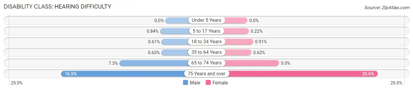 Disability in Chapel Hill: <span>Hearing Difficulty</span>