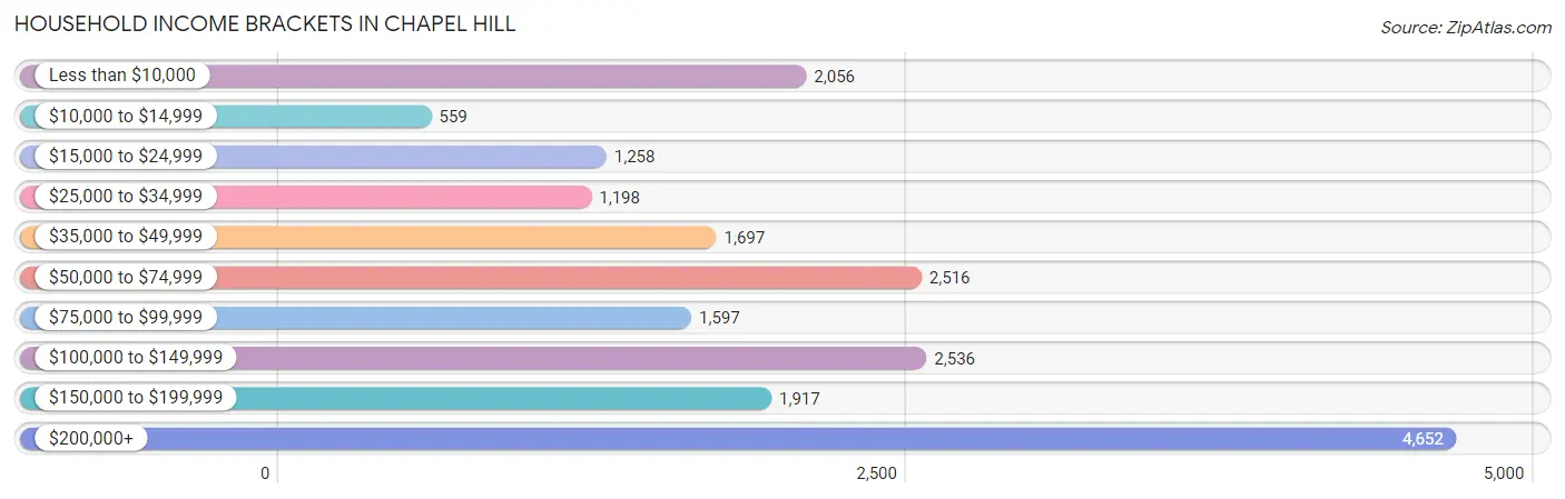 Household Income Brackets in Chapel Hill