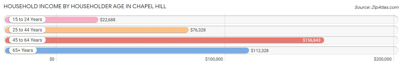 Household Income by Householder Age in Chapel Hill