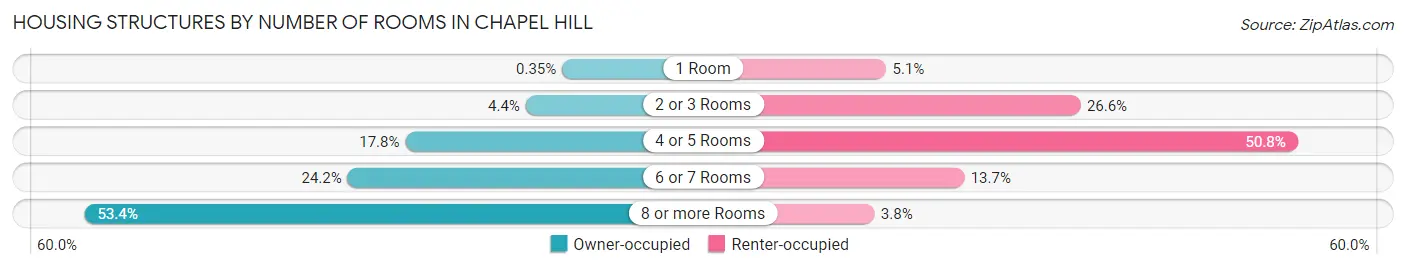 Housing Structures by Number of Rooms in Chapel Hill