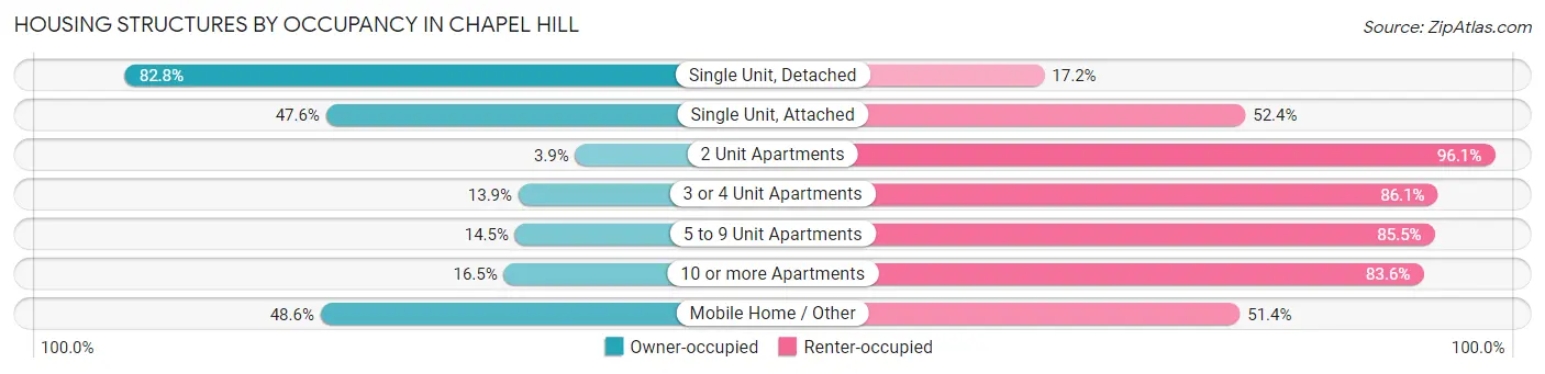 Housing Structures by Occupancy in Chapel Hill