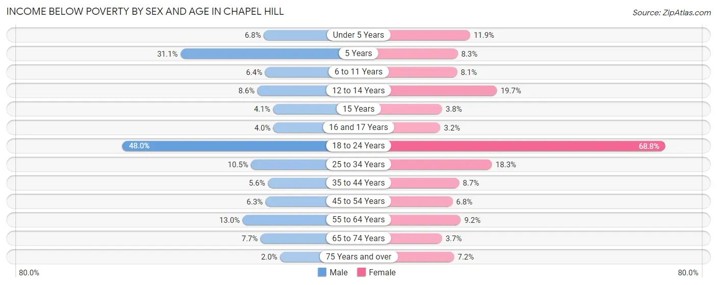 Income Below Poverty by Sex and Age in Chapel Hill