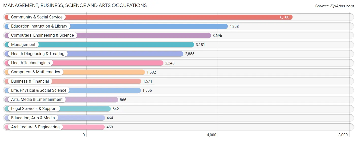 Management, Business, Science and Arts Occupations in Chapel Hill