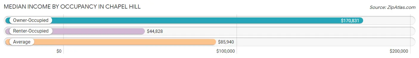 Median Income by Occupancy in Chapel Hill