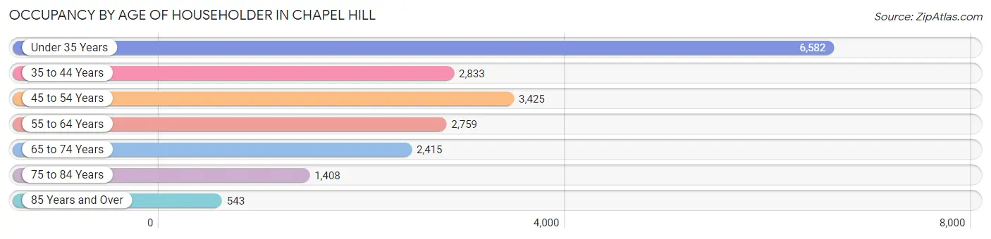 Occupancy by Age of Householder in Chapel Hill