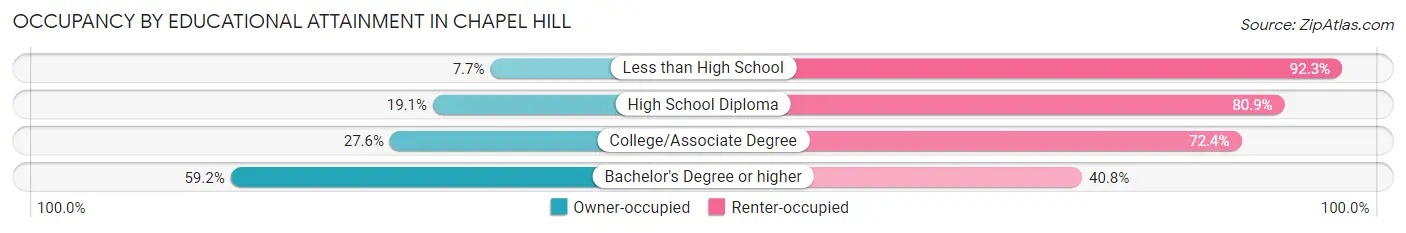 Occupancy by Educational Attainment in Chapel Hill