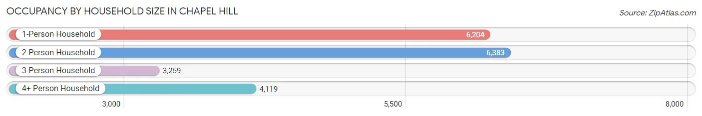 Occupancy by Household Size in Chapel Hill