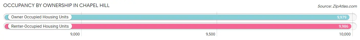Occupancy by Ownership in Chapel Hill