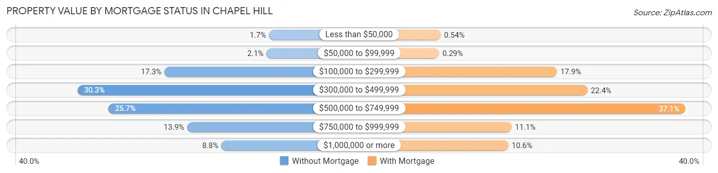 Property Value by Mortgage Status in Chapel Hill