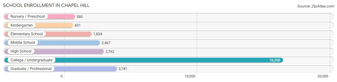 School Enrollment in Chapel Hill